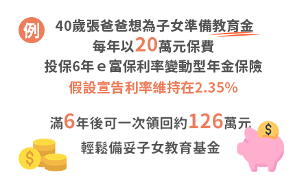 40歲張爸爸想為子女準備教育金，每年以20萬元保費，投保利變型年金險，6年後可一次領回125萬元，	輕鬆備妥子女教育基金！(假設宣告利率維持在2.25%)
