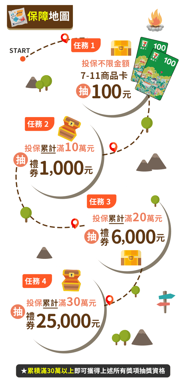 保障地圖，完成指定投保任務，即可獲利抽獎機會