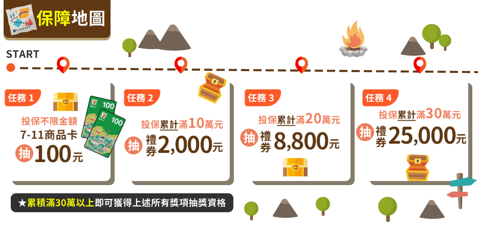 保障地圖，完成指定投保任務，即可獲利抽獎機會
