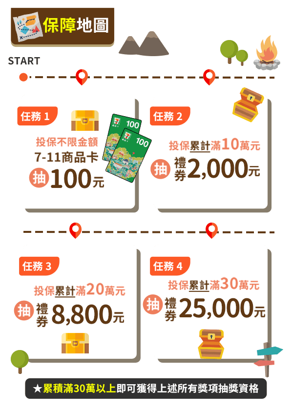 保障地圖，完成指定投保任務，即可獲利抽獎機會