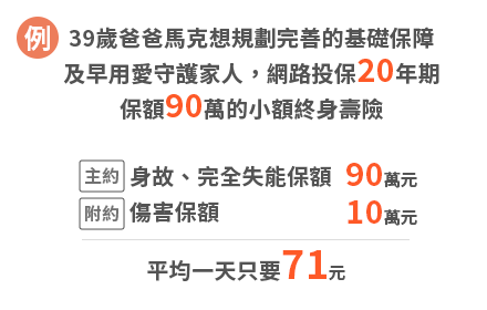 39歲的馬克想規劃完善的基礎保障，及早用愛守護家人，網路投保20年期，	保額90萬的小額終身壽險，平均一天只要63元