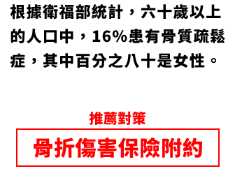 根據衛福部統計，六十歲以上的人口中，16%患有骨質疏鬆症，其中百分之八十是女性。-推薦對策:骨折傷害保險附約