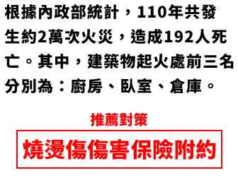 根據內政部統計，110年共發生約2萬次火災，造成192人死亡。其中，建築物起火處前三名分別為：廚房、臥室、倉庫。-推薦對策:燒燙傷傷害保險附約