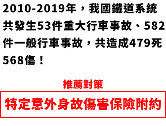 2010-2019年，我國鐵道系統共發生53件重大行車事故、582件一般行車事故，共造成479死568傷