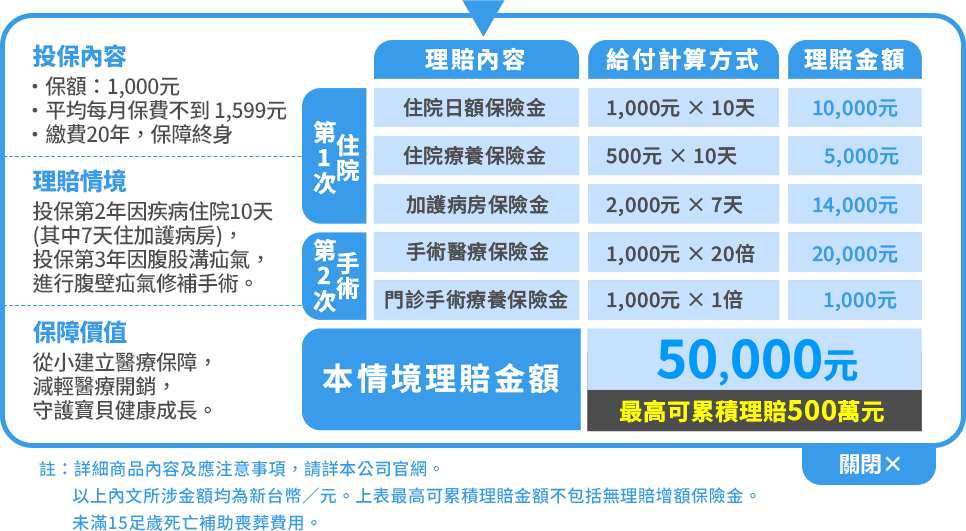 醫療理賠案例說明
