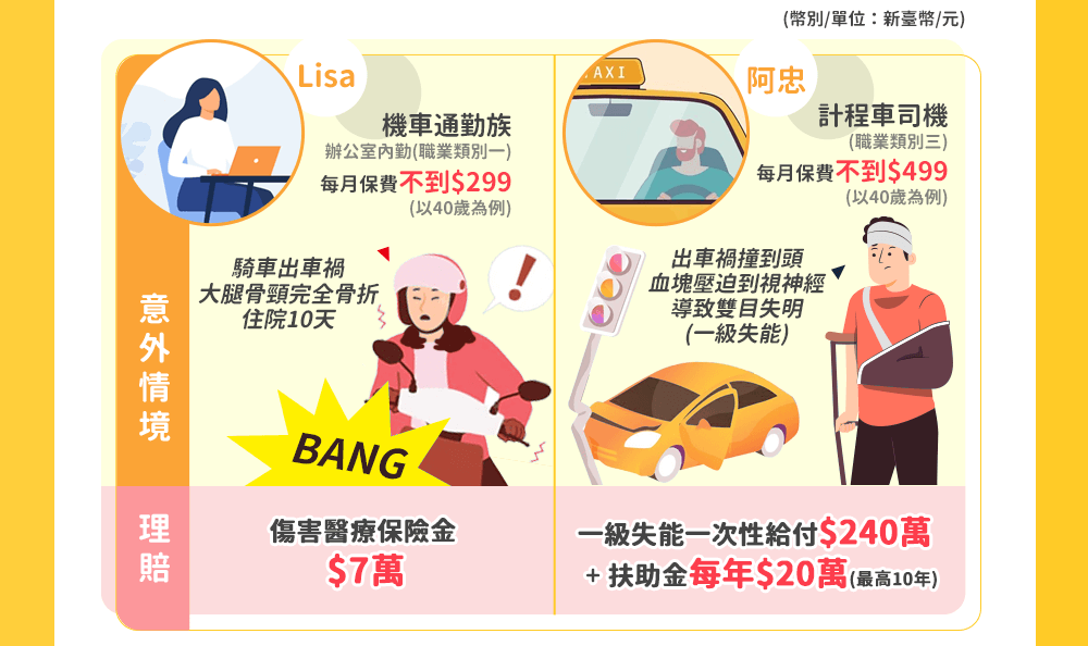 機車通勤族/辦公室內勤：每月保費不到$299／計程車司機：每月保費不到$409！