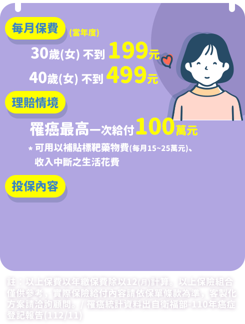 每月保費: 30歲(女)不到199元、40歲(女)不到499元