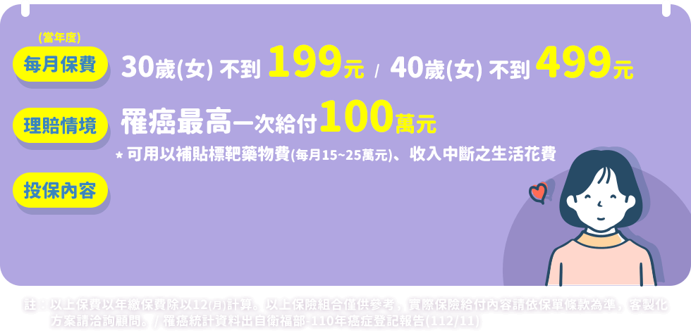 每月保費: 30歲(女)不到199元、40歲(女)不到499元