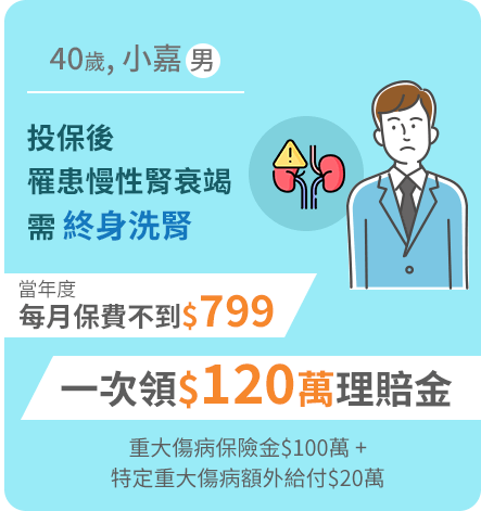 40歲小嘉(男)，投保後罹患慢性腎衰竭，需終身洗腎 / 每月保費不到$799，一次領$120萬理賠金