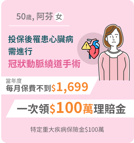 50歲阿芬(女)，投保後罹患心臟病，需進行冠狀動脈繞道手術 / 每月保費不到$1,699，一次領$100萬理賠金