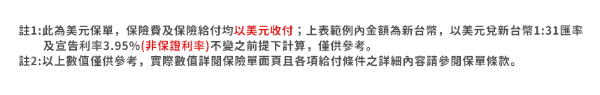 註1:此為美元保單，保險費及保險給付均以美元收付；上表範例內金額為新台幣，以美元兌新台幣1:31匯率及宣告利率3.90%(非保證利率)不變之前提下計算，僅供參考。註2:以上述值僅供參考，實際數值詳閱保險單面頁且各項給付條件之詳細內容請參閱保單條款。