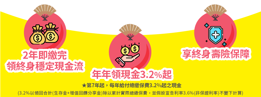 兩年即繳完，領終身穩定現金流／年年領3.2%起現金／享終身壽險保障