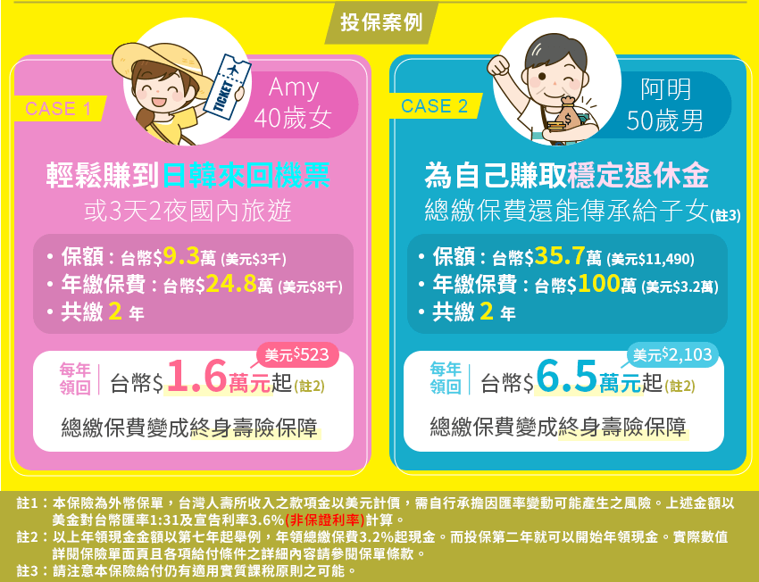 投保案例：40歲女：每年領回台幣$1.6萬元起，身故保險金:最高總繳保費1.44倍／50歲男：每年領回台幣$6.5萬元起(註)，身故保險金:最高總繳保費1.25倍