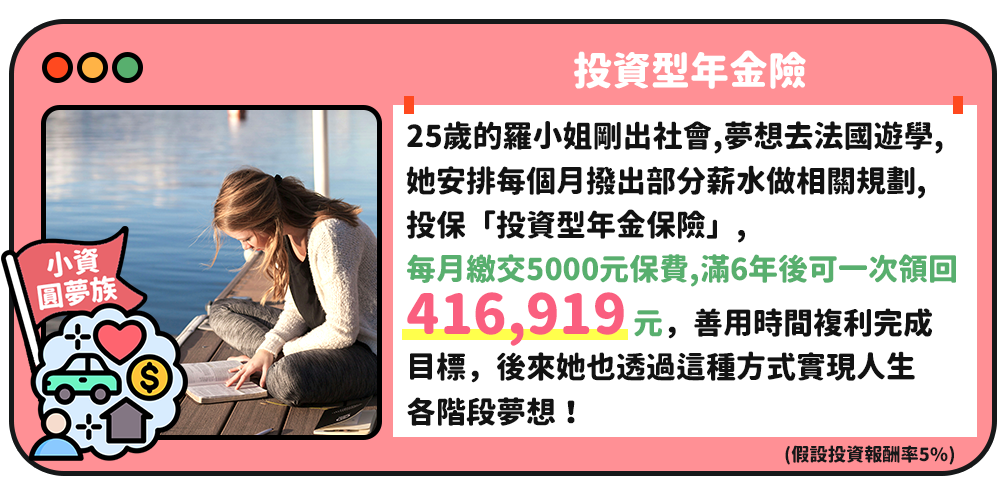投資型年金險:25歲的羅小姐剛出社會,夢想去法國遊學,她安排每個月撥出部分薪水做相關規劃,投保「投資型年金保險」, 每月繳交5000元保費,滿6年後可一次領回416,919 元，善用時間複利完成目標，後來她也透過這種方式實現人生各階段夢想！(假設投資報酬率5%)