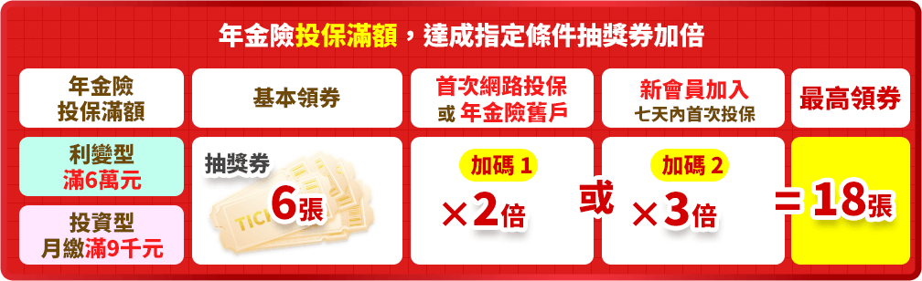 年金險投保滿額，達成指定條件抽獎券加倍