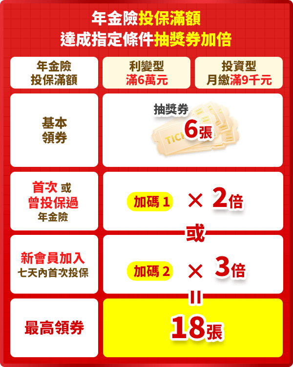 年金險投保滿額，達成指定條件抽獎券加倍