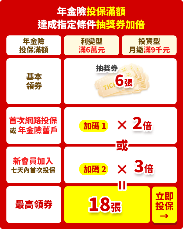 年金險投保滿額，抽獎券加倍