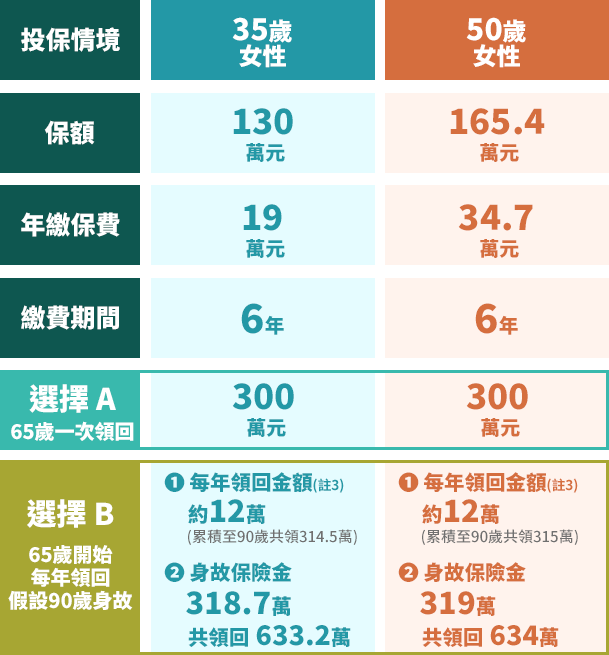 投保情境範例表格內容