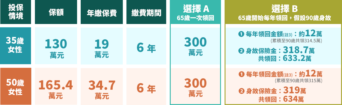 美元利率變動型還本終身保險：投保情境範例表格內容