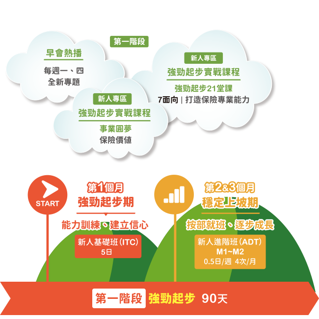 台灣人壽 新人180 熟成培育計畫第一階段