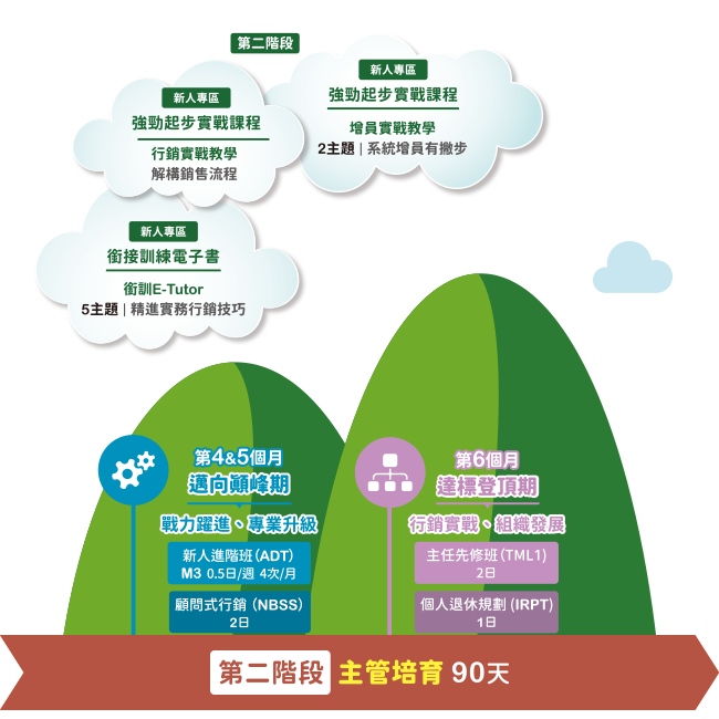 台灣人壽 新人180 熟成培育計畫第二階段