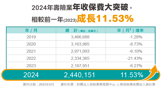 壽險產業未來前景可期