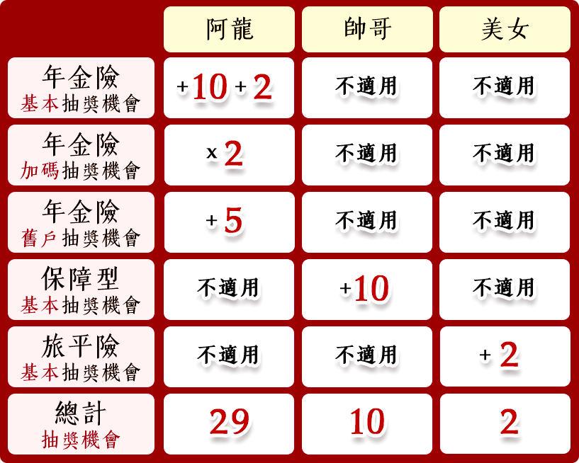 抽獎機會統計表