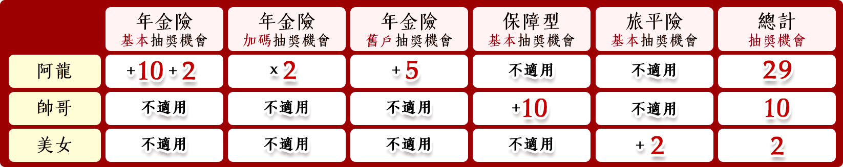 抽獎機會統計表
