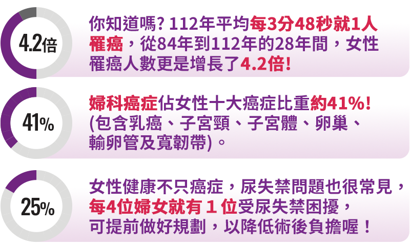提早規劃自身的癌症保障 ! 讓未來更安心