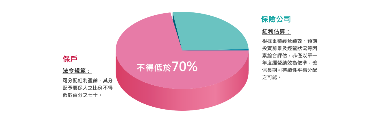 可分配紅利盈餘比例 可分配紅利盈餘比例
