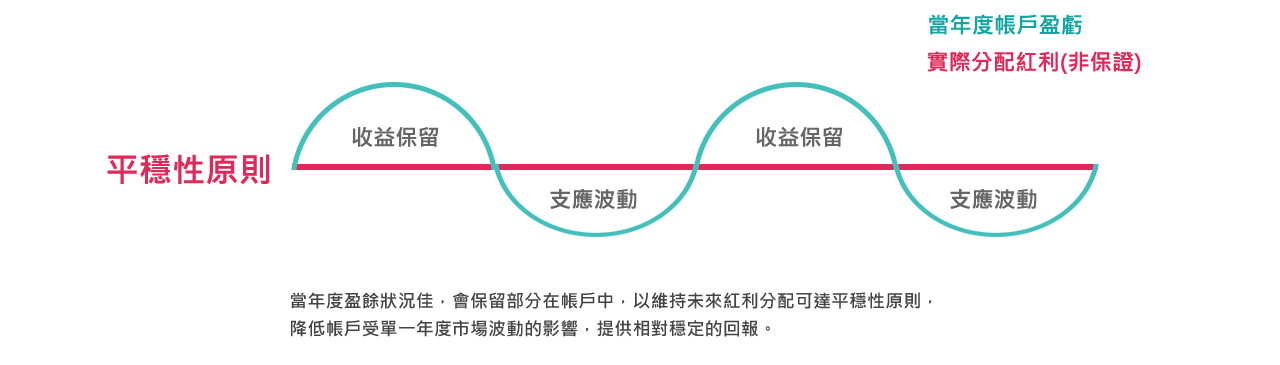 紅利分配平穩原則 紅利分配平穩原則