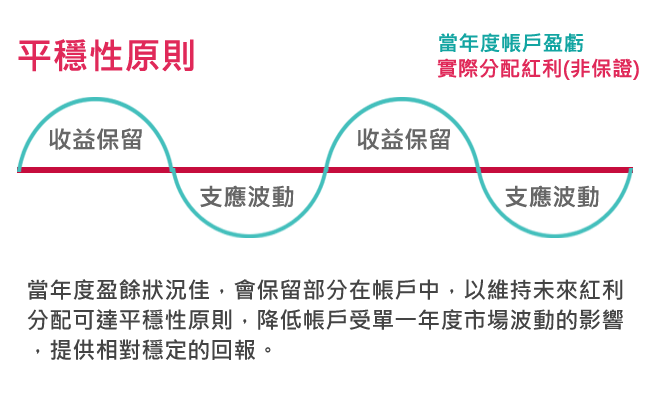 紅利分配平穩原則 紅利分配平穩原則