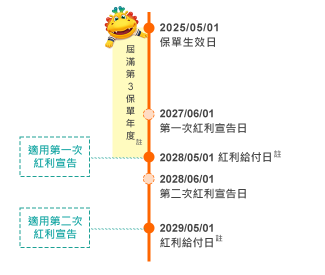 紅利宣告範例