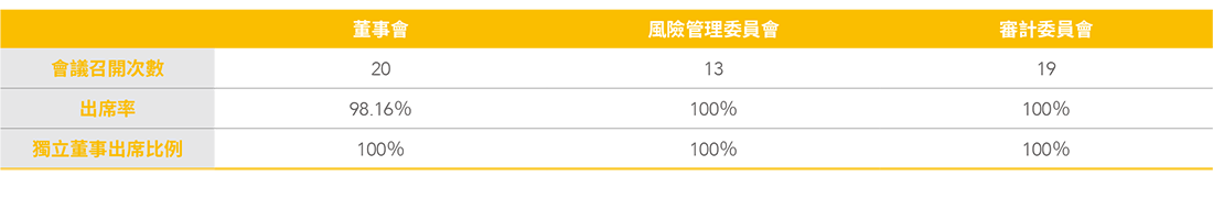 2021年董事會及功能性委員會開會情形