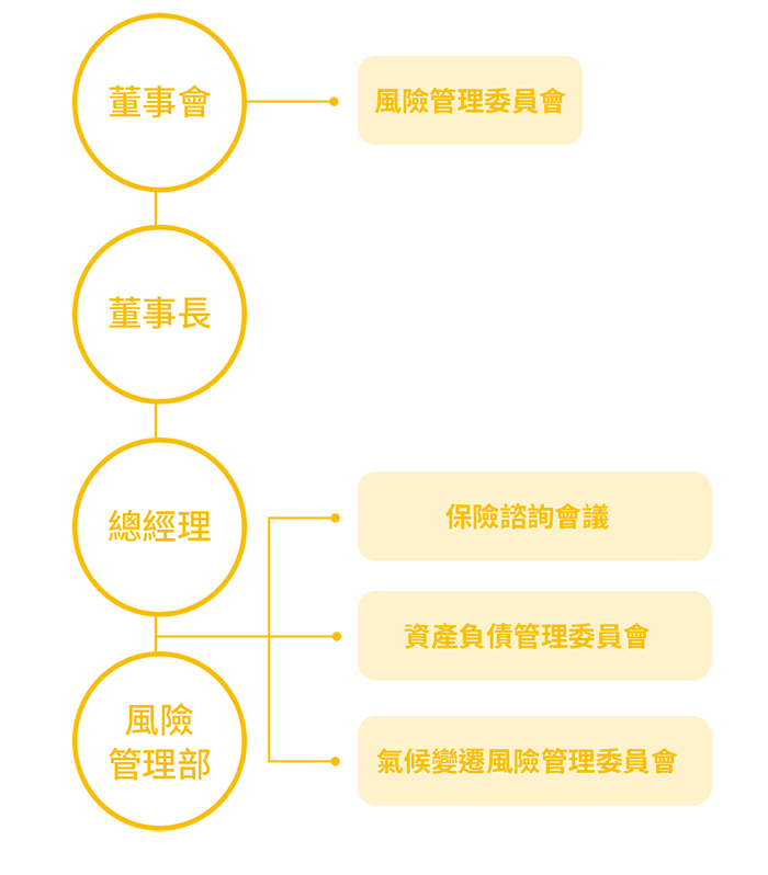 風險管理組織架構