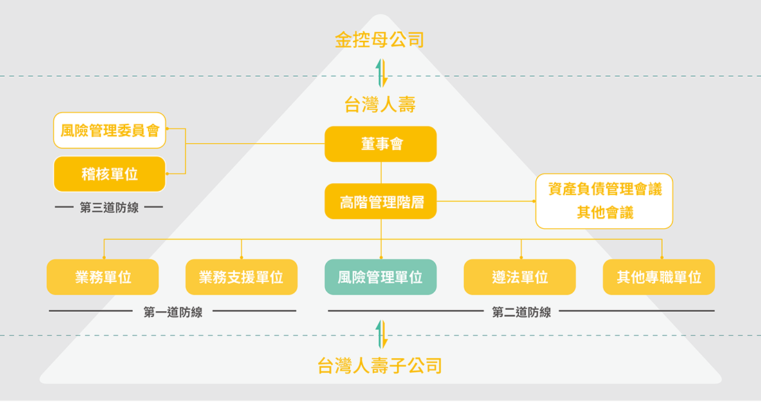 風險管理三道防線 風險管理三道防線