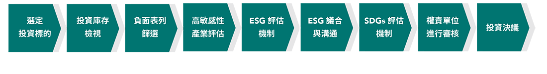 責任投資流程 責任投資流程