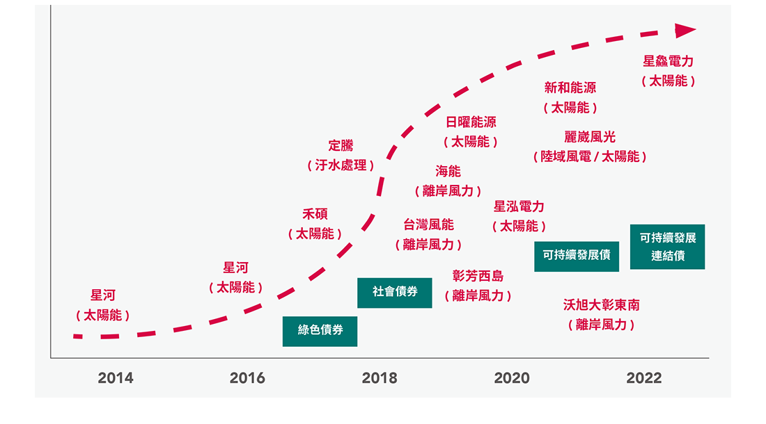 綠色投資專案