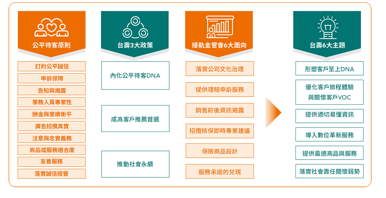 公平待客藍圖 公平待客藍圖