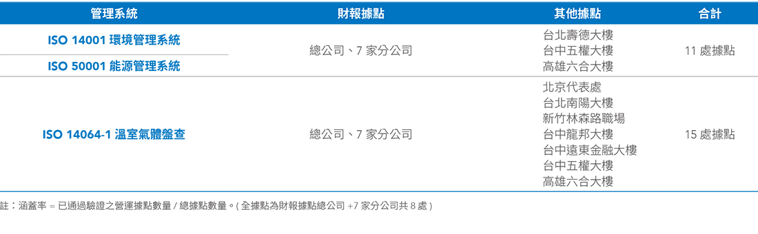 ISO 標準與驗證涵蓋率 ISO 標準與驗證涵蓋率