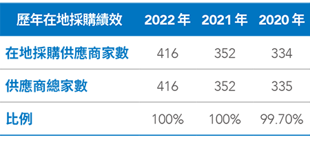 歷年在地採購績效 歷年在地採購績效