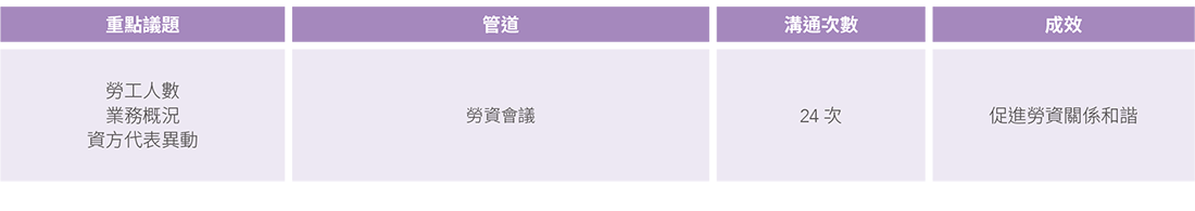 2022年勞資溝通概況 2022年勞資溝通概況