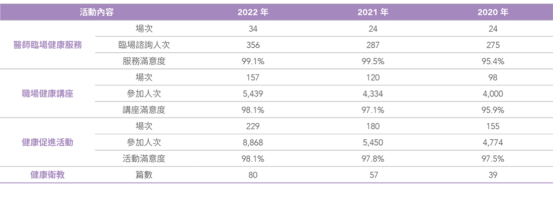 歷年職場健康活動統計