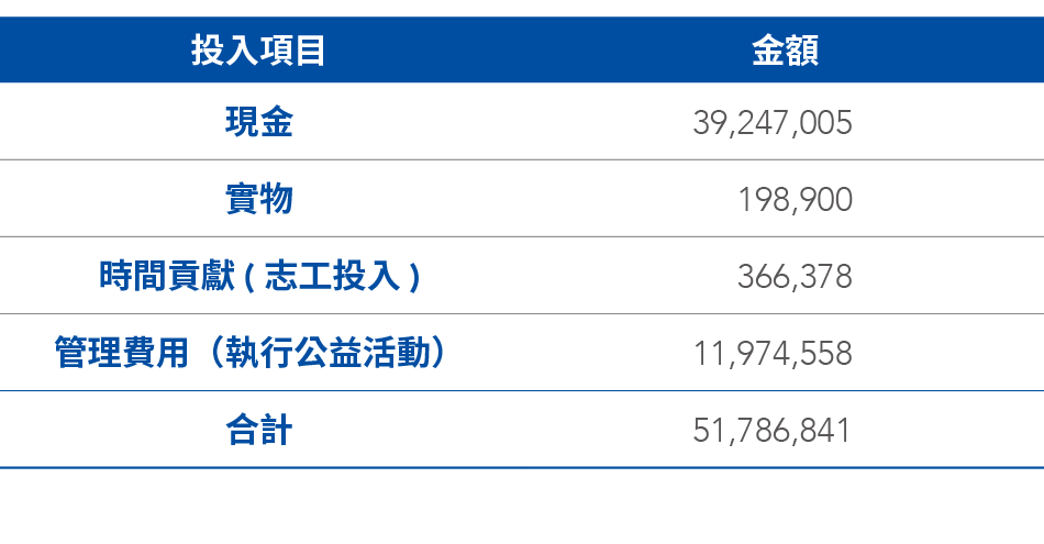 2022年社會公益總投入彙整 2022年社會公益總投入彙整