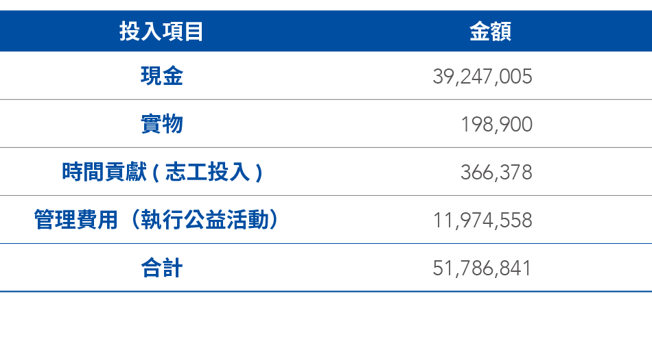 2022年社會公益總投入彙整