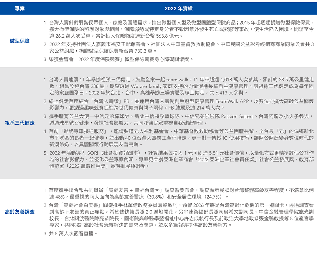 2022年社會公益各項專案實績 2022年社會公益各項專案實績