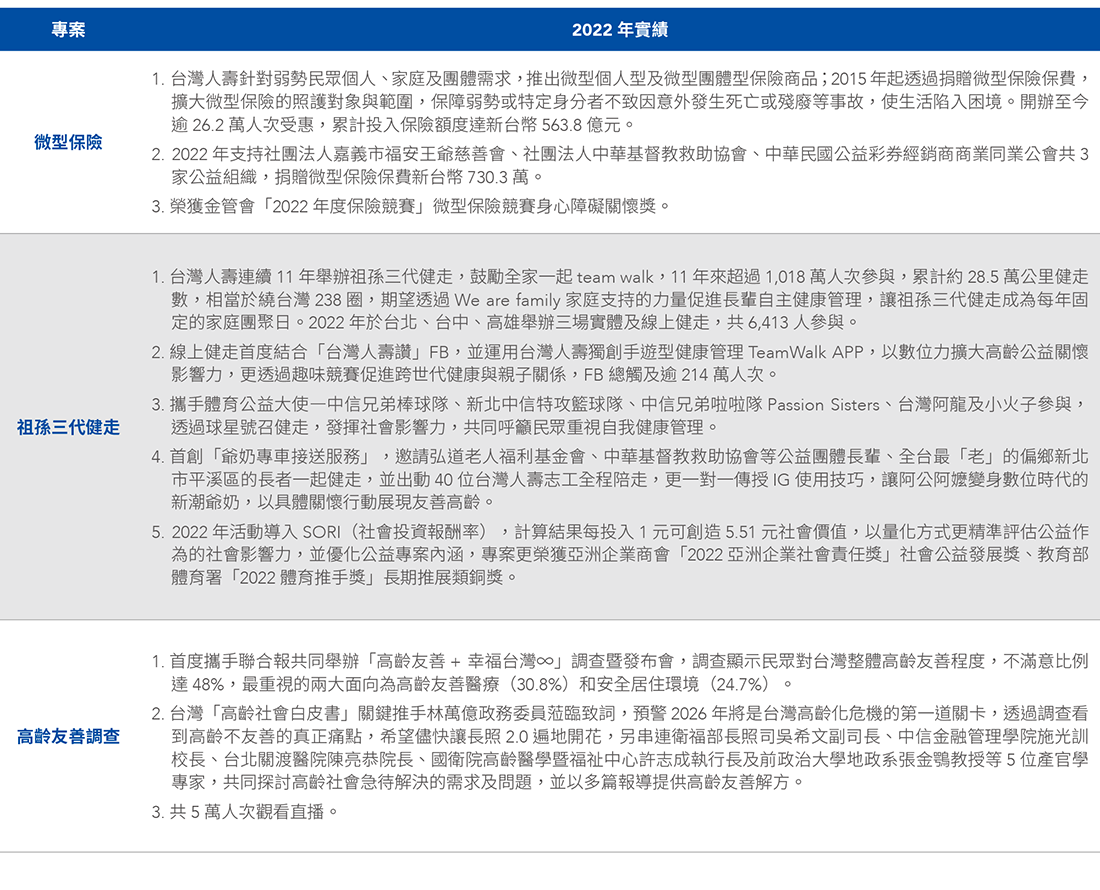 2022年社會公益各項專案實績