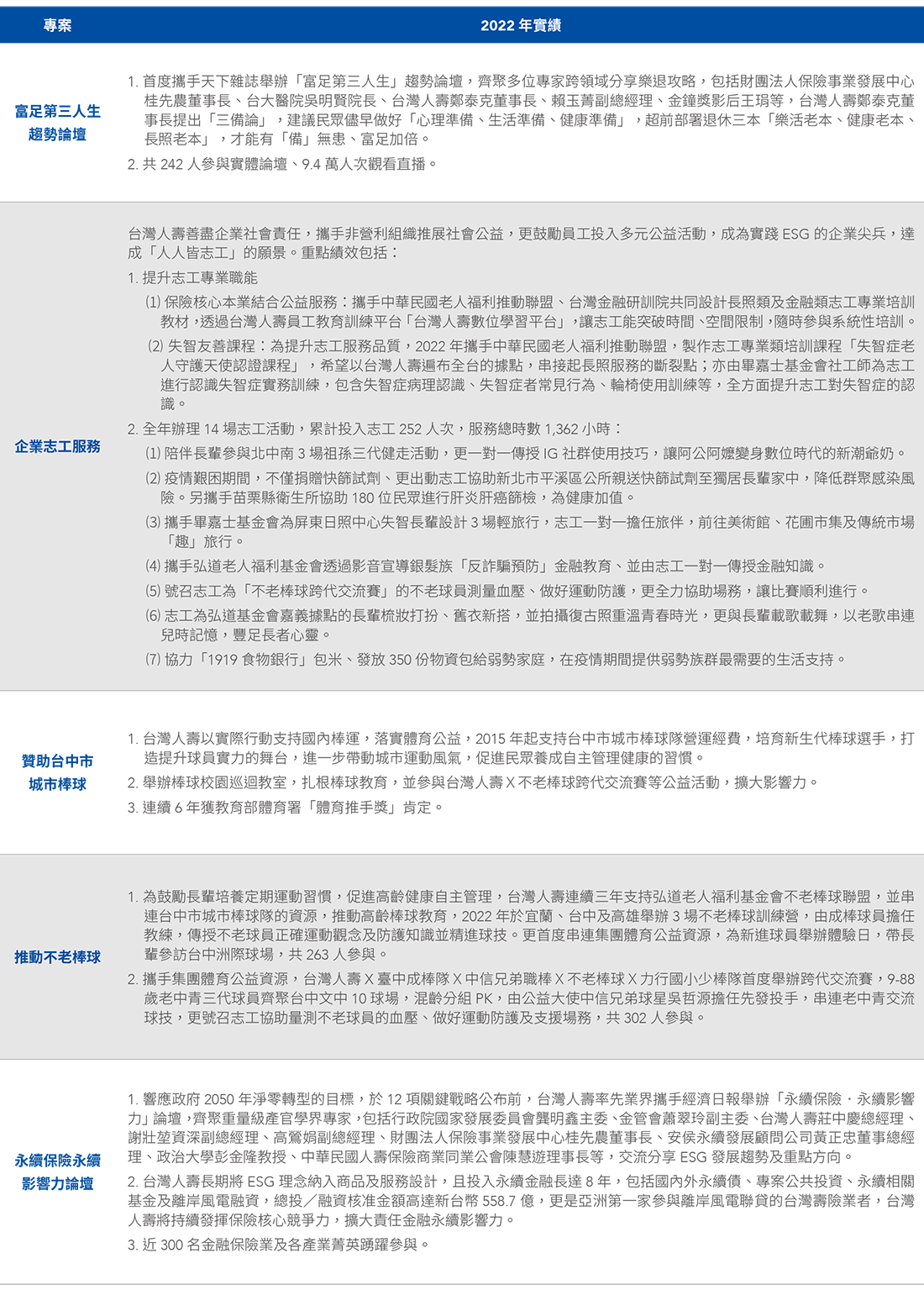 2022年社會公益各項專案實績