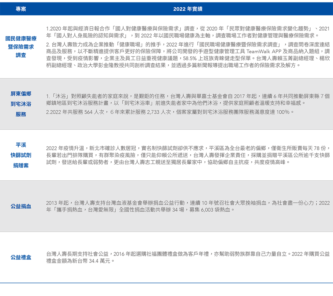 2022年社會公益各項專案實績