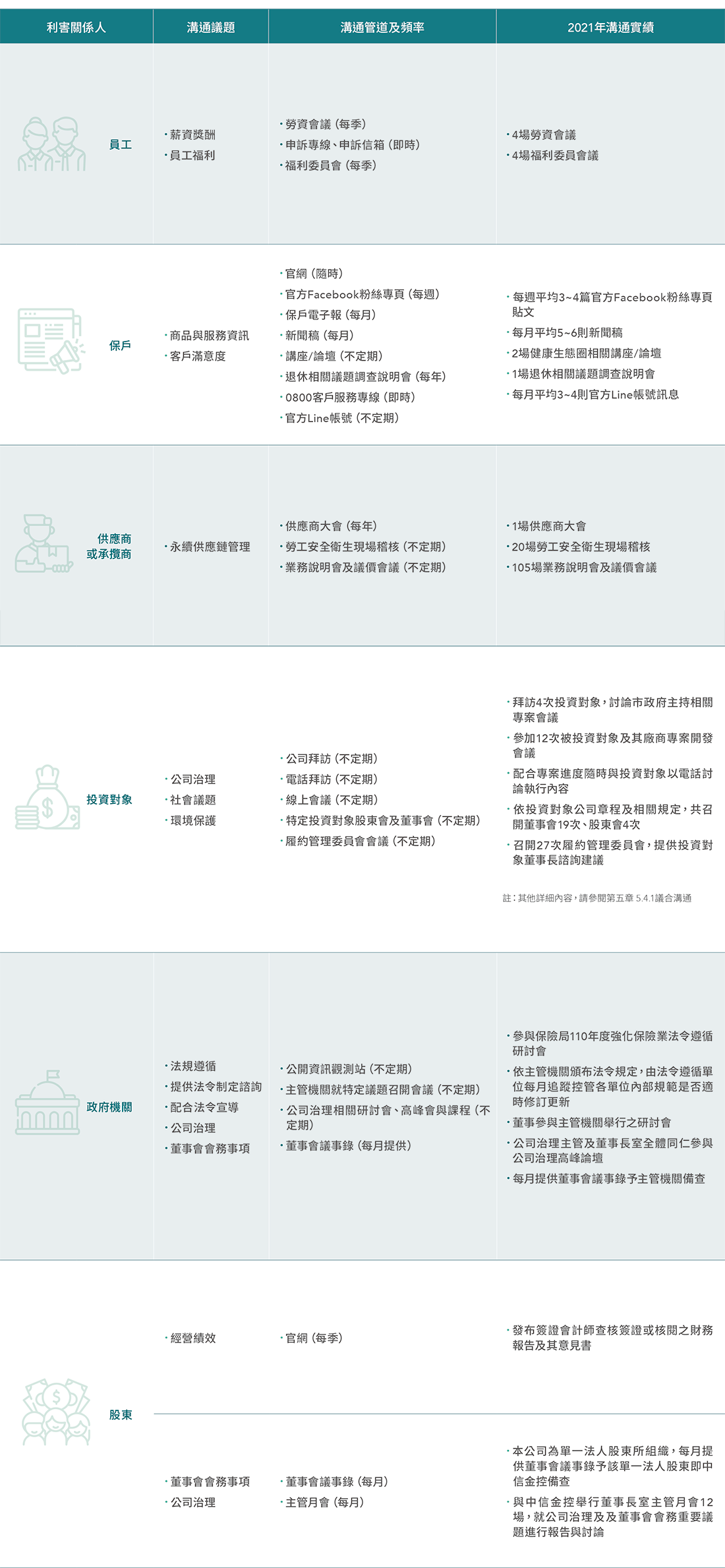 利害關係人溝通管道與回應方式 利害關係人溝通管道與回應方式